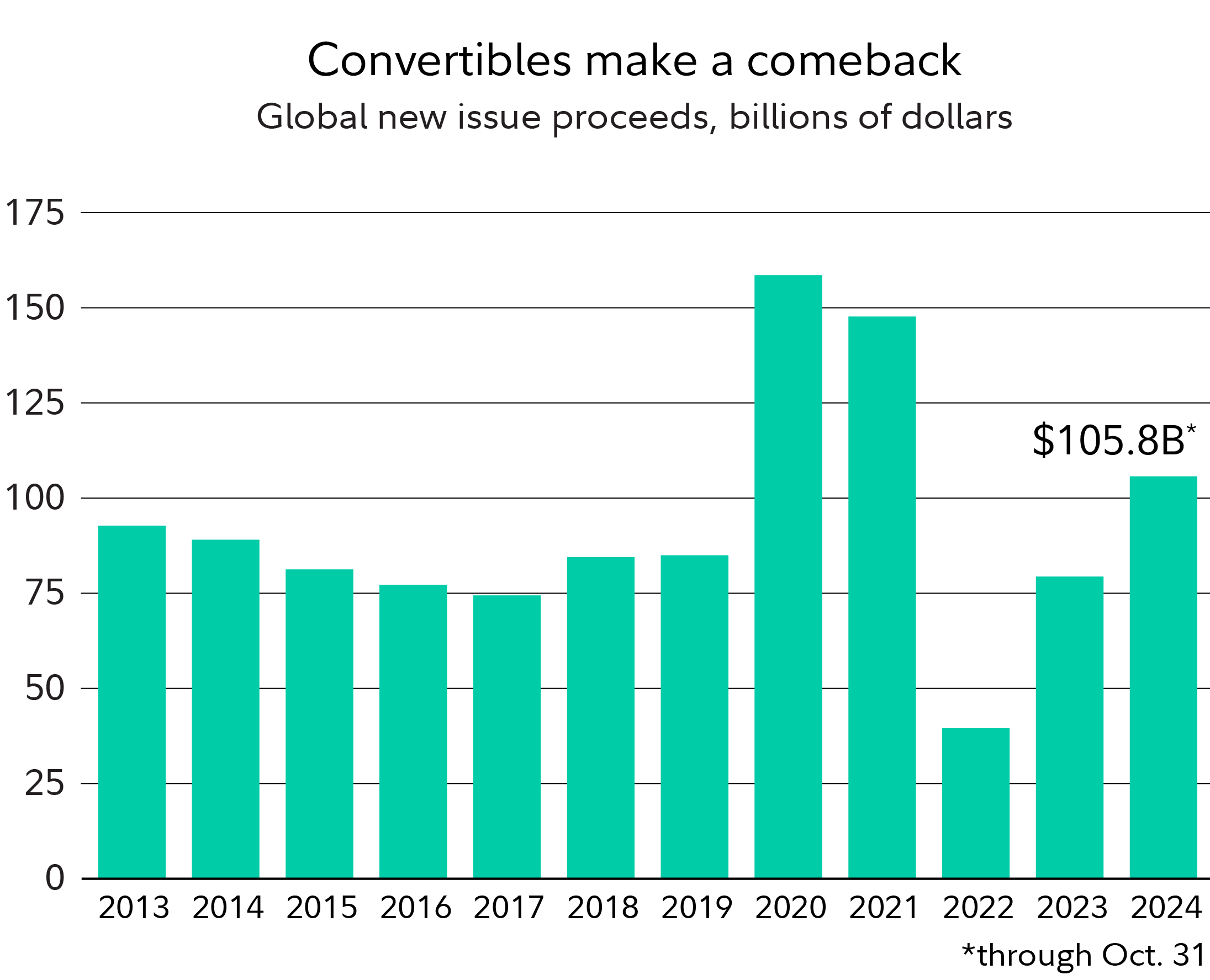 Chart shows that new issues of convertible bonds have been rising since hitting a low in 2022.